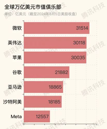英偉達市值首破3萬億美元，超越蘋果位居次席，軟件與云計算成增長新引擎