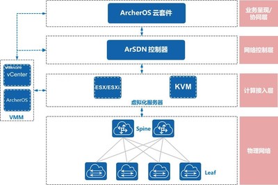 智匯華云 | 云網(wǎng)融合技術 驅(qū)動企業(yè)IT架構重塑與軟件定義未來